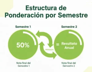 Estructura de Ponderación por Semestre