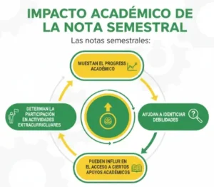 Impacto académico de la Nota Semestral