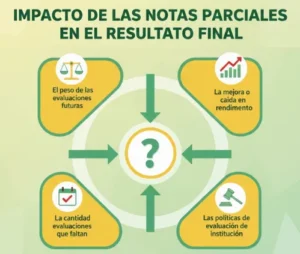 Impacto de Las Notas Parciales en el Resultado Final