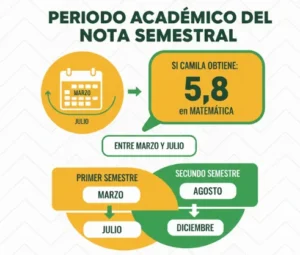 Periodo Académico del Nota Semestral