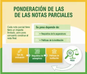 Ponderación de las Notas Parciales