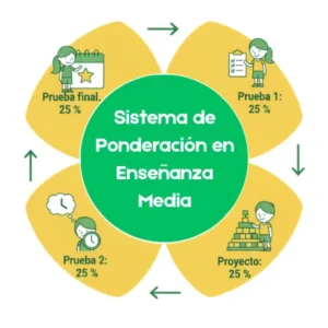 Sistema de Ponderación en Enseñanza Media