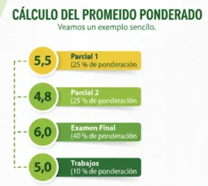 Veamos un ejemplo sencillo. Imaginemos que un estudiante obtiene