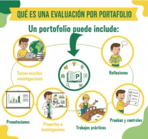 ¿Qué es una Evaluación por Portafolio?