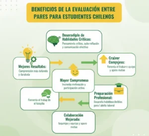 Beneficios de la Evaluación entre Pares para los Estudiantes Chilenos