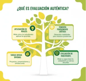 ¿Qué es la Evaluación Auténtica?

