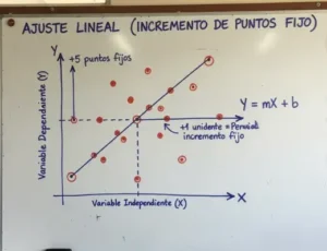 Ajuste lineal (incremento de puntos fijo)