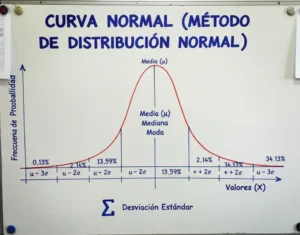Curva normal - método de distribución normal