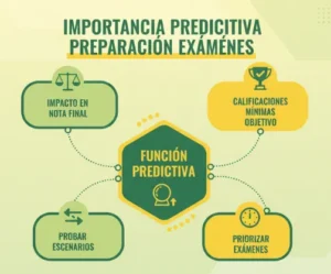 Importancia predictiva en la preparación de exámenes