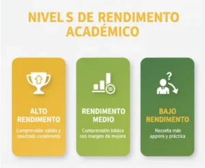Niveles de rendimiento académico