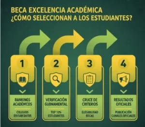 ¿Cómo se selecciona a los estudiantes?
