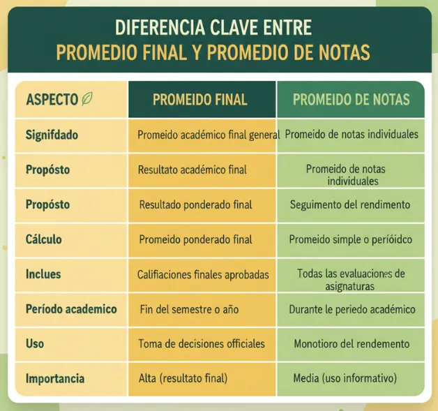 Diferencia clave entre promedio final y promedio de notas