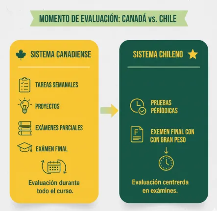 Diferencia en el momento de evaluación