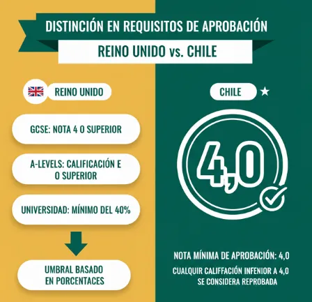 Distinción en los requisitos de aprobación