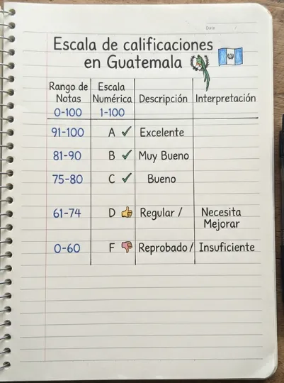 Escala de calificaciones en Guatemala