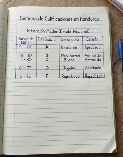 Escala de calificaciones en Honduras