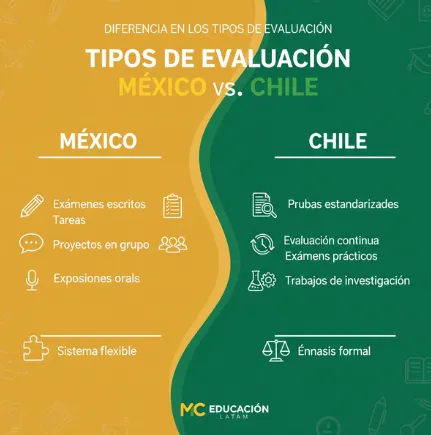 tipos de evaluación mexicano vs. chileno