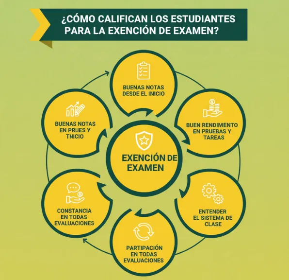 ¿Cómo califican los estudiantes para la exención de examen?

