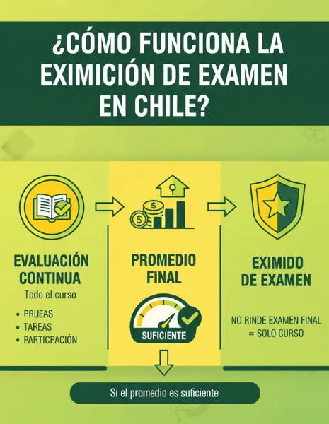¿Cómo funciona la eximición de examen en Chile?
