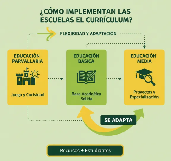 ¿Cómo implementan las escuelas el currículum?
