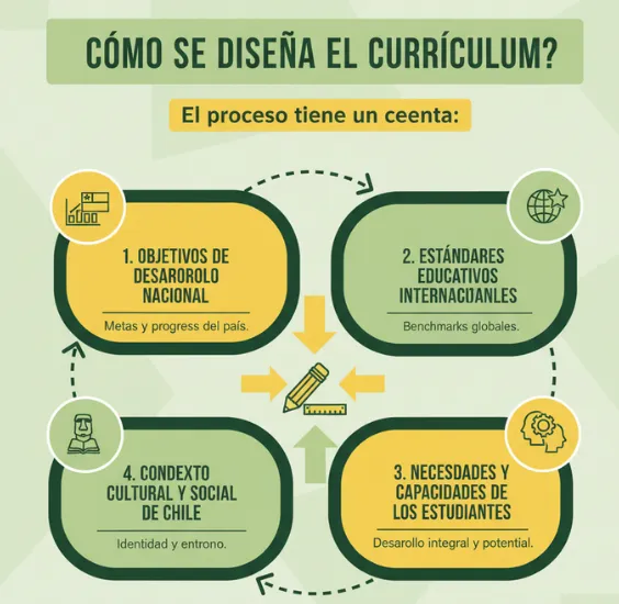 ¿Cómo se diseña el currículum?

