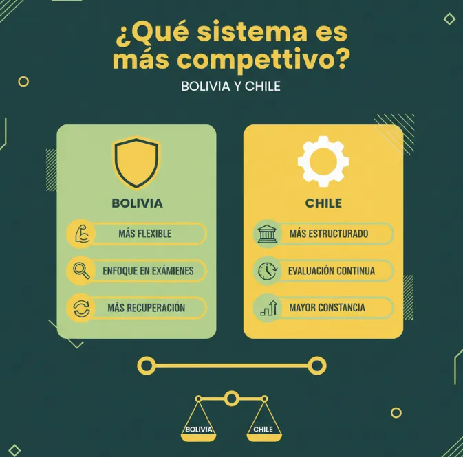 ¿Qué sistema es más competitivo bolivia vs chile?