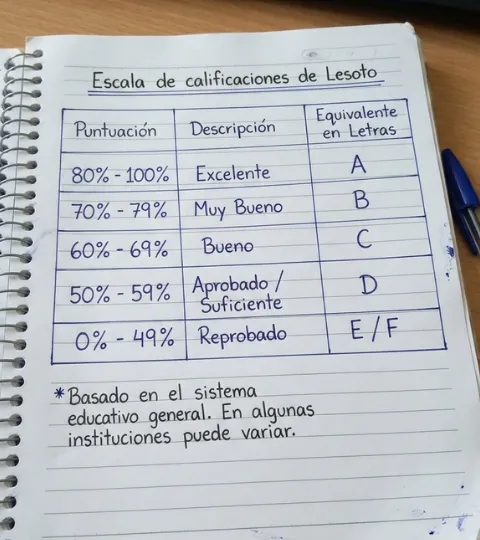 Escala de calificaciones de Lesoto