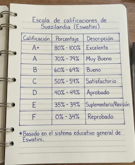 Escala de calificaciones de Suazilandia (Eswatini)